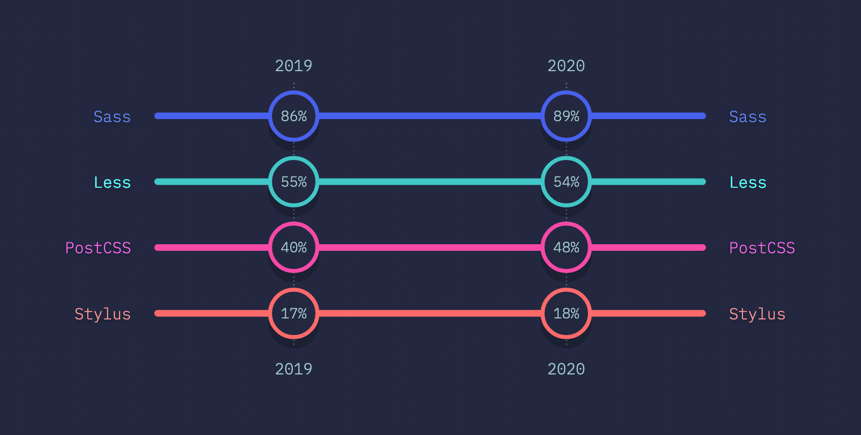 Usage ranking for pre- and post-processors in State of CSS 2020.